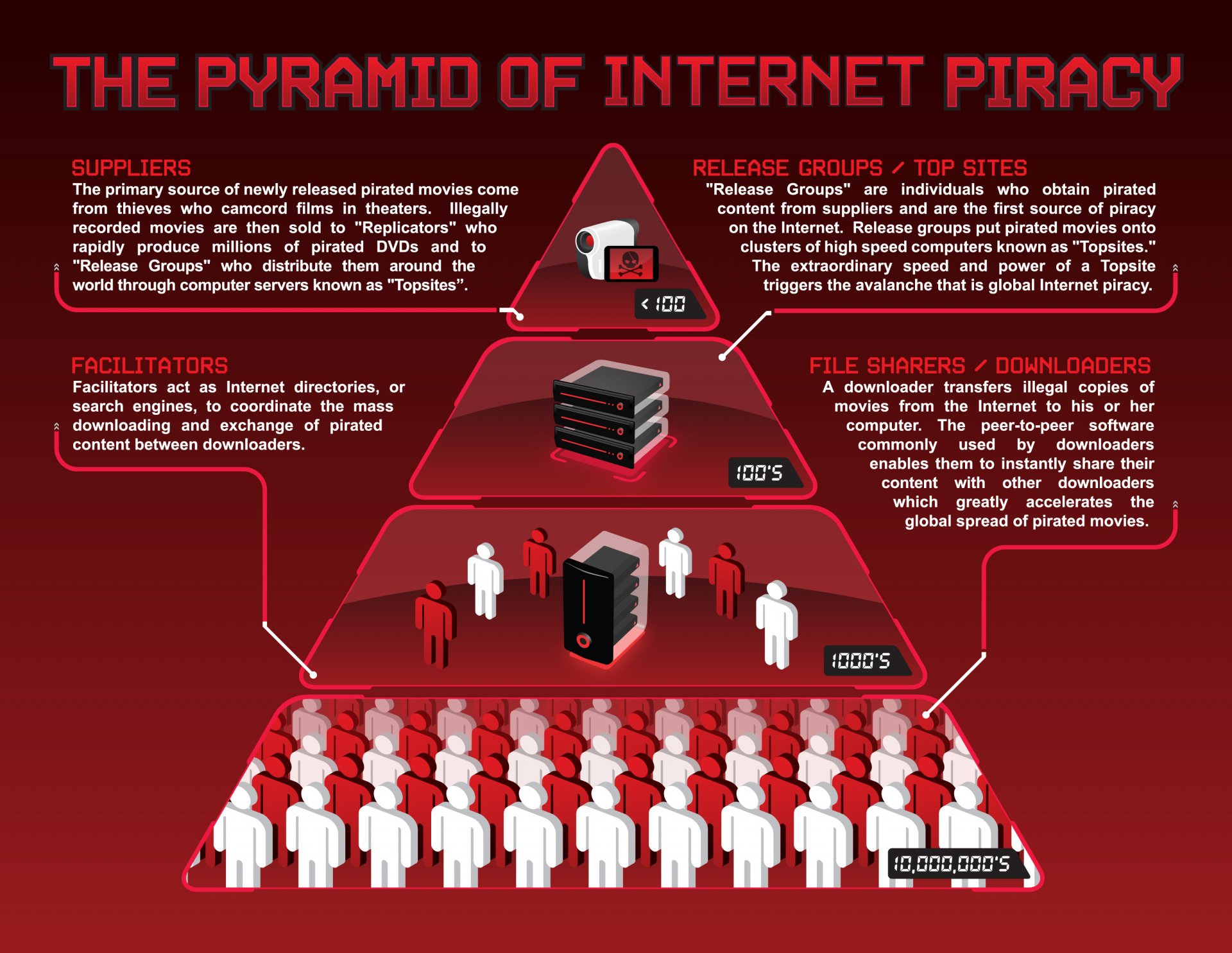 HD desktop wallpaper showing a pyramid diagram titled The Pyramid of Internet Piracy, illustrating roles from suppliers to file sharers and downloaders in red and black with hacker and technology themes.